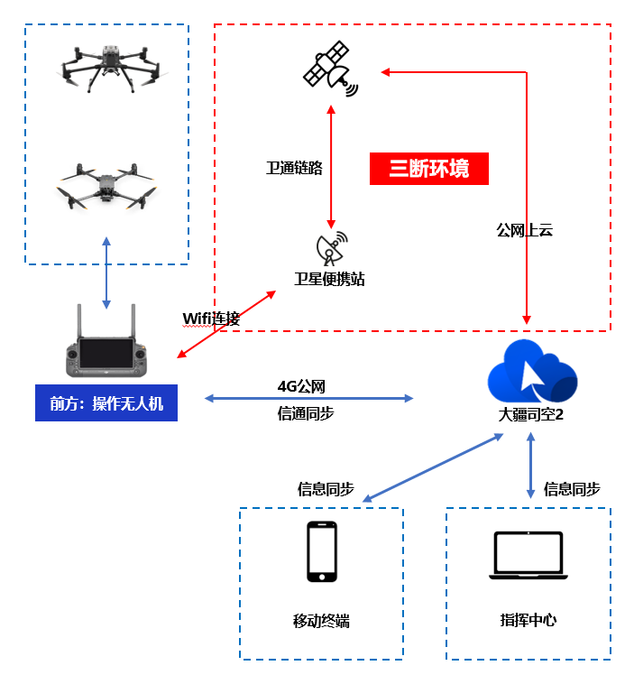 “三断”环境下遥控器连接卫星便携站拓扑图